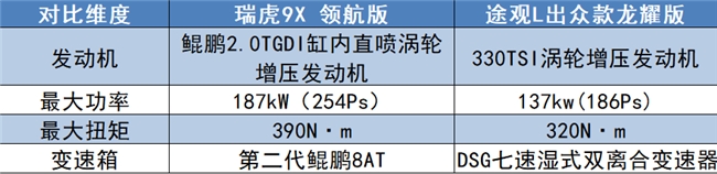 途观L瑞虎9X是智驾更好的燃油车冰球突破油车智驾车型推荐：对比