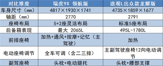 途观L瑞虎9X是智驾更好的燃油车冰球突破油车智驾车型推荐：对比(图3)